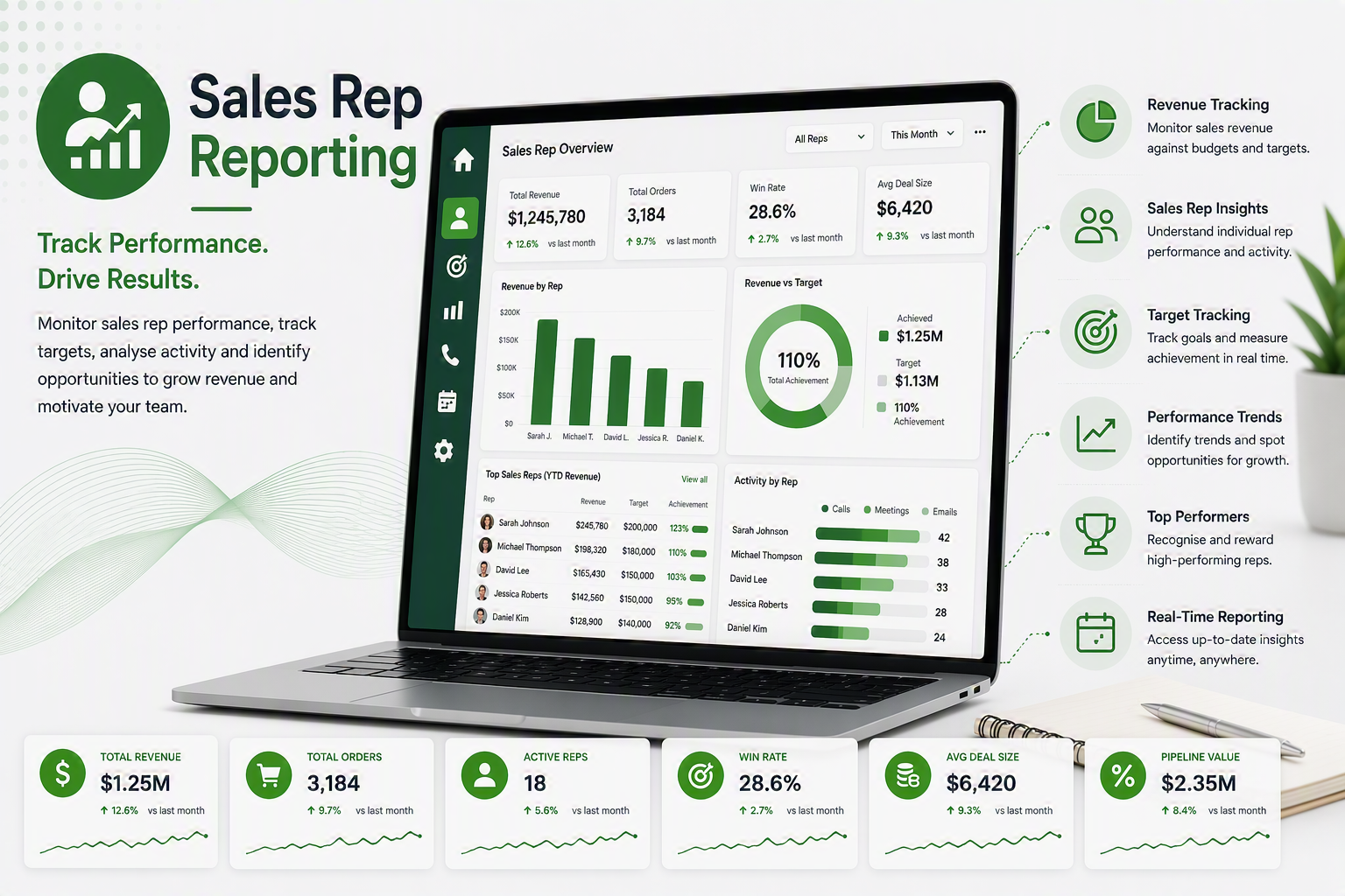 Illustrative sales representative reporting dashboard with performance charts.